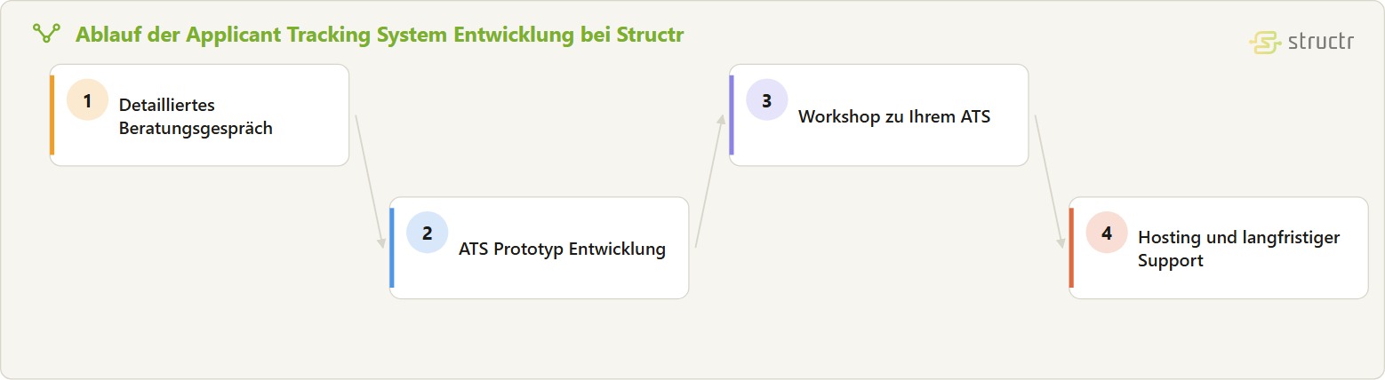 Prozesskette der Applicant Tracking System Entwicklung in vier Stufen: detailliertes Beratungsgespräch, ATS Prototyp Entwicklung, Workshop zu Ihrem ATS sowie Hosting und langfristiger Support.