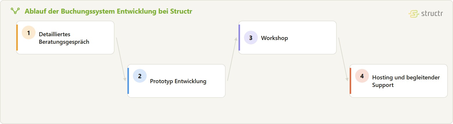 Prozesskette der Buchungssystem Entwicklung in vier Stufen: detailliertes Beratungsgespräch, Prototyp Entwicklung, Workshop sowie Hosting und begleitender Support.