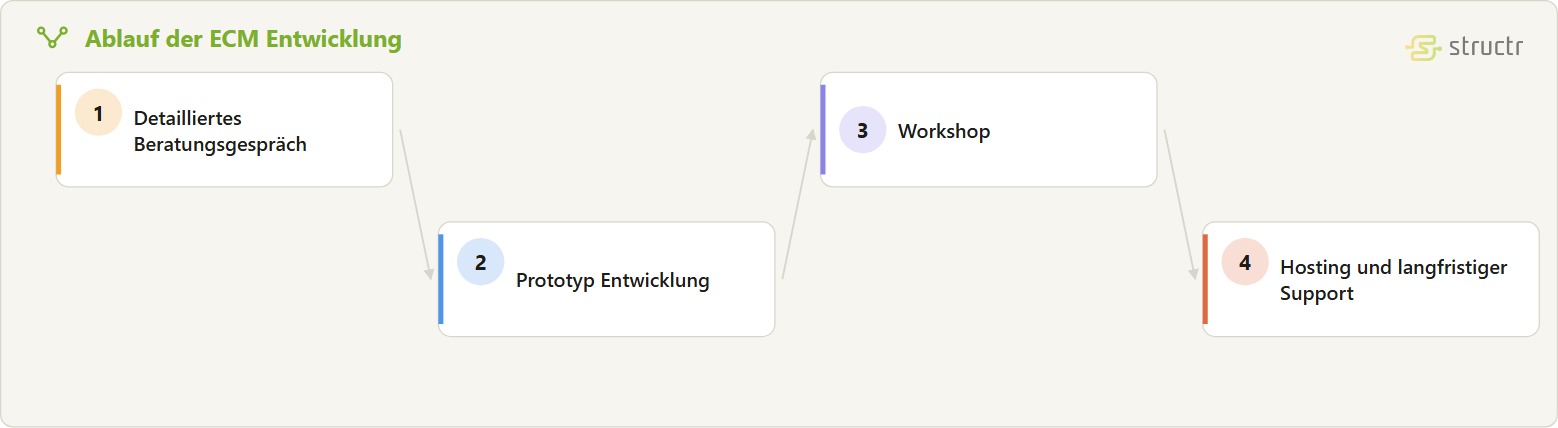 Prozesskette der ECM Entwicklung in vier Stufen: detailliertes Beratungsgespräch, Prototyp Entwicklung, Workshop sowie Hosting und langfristiger Support.