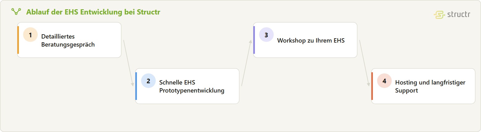 Prozesskette der EHS Entwicklung in vier Stufen: detailliertes Beratungsgespräch, schnelle EHS Prototypenentwicklung, Workshop zu Ihrem EHS sowie Hosting und langfristiger Support.