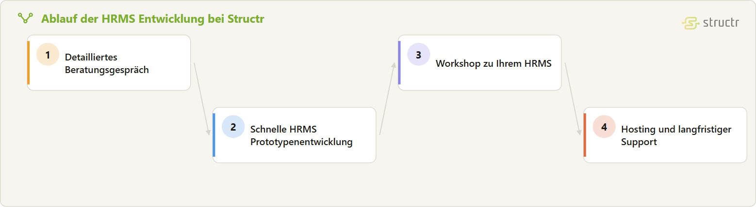 Prozesskette der HRMS Entwicklung in vier Stufen: detailliertes Beratungsgespräch, schnelle HRMS Prototypenentwicklung, Workshop zu Ihrem HRMS sowie Hosting und langfristiger Support.