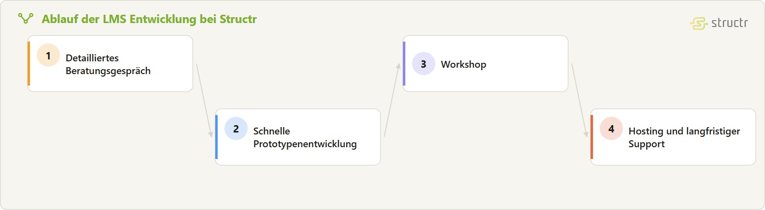 Prozesskette der LMS Entwicklung in vier Stufen: detailliertes Beratungsgespräch, schnelle Prototypenentwicklung, Workshop sowie Hosting und langfristiger Support.