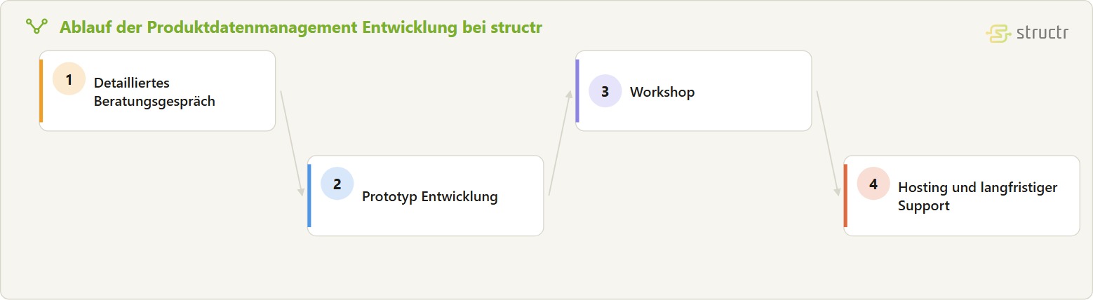 Prozesskette der Produktdatenmanagement Entwicklung in vier Stufen: detailliertes Beratungsgespräch, Prototyp Entwicklung, Workshop sowie Hosting und langfristiger Support.