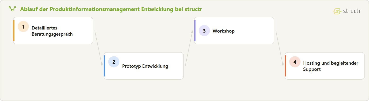 Prozesskette der Produktinformationsmanagement Entwicklung in vier Stufen: detailliertes Beratungsgespräch, Prototyp Entwicklung, Workshop sowie Hosting und begleitender Support.