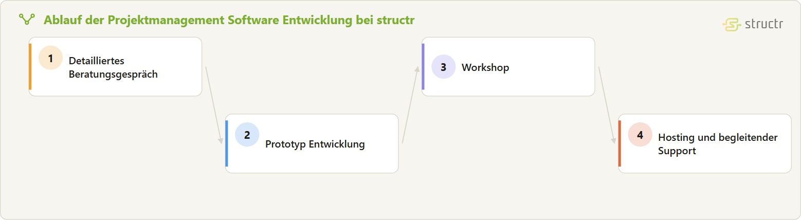 Prozesskette der Projektmanagement Software Entwicklung in vier Stufen: detailliertes Beratungsgespräch, Prototyp Entwicklung, Workshop sowie Hosting und begleitender Support.