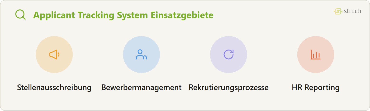 Icon-Reihe der Applicant Tracking System Einsatzgebiete: Stellenausschreibung, Bewerbermanagement, Rekrutierungsprozesse und HR Reporting.