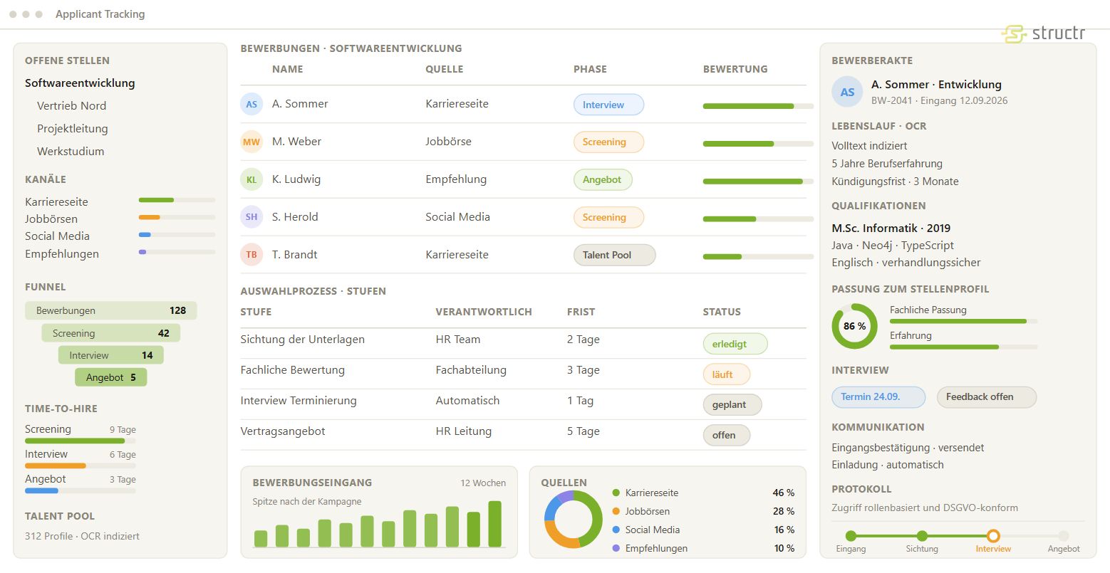 Oberfläche eines individuellen Applicant Tracking Systems: links die offenen Stellen, die Kanäle und der Bewerber Funnel, in der Mitte die eingegangenen Bewerbungen mit ihrer Phase und Bewertung sowie die Stufen des Auswahlprozesses, rechts eine Bewerberakte mit ausgelesenem Lebenslauf, Qualifikationen und Interviewtermin
