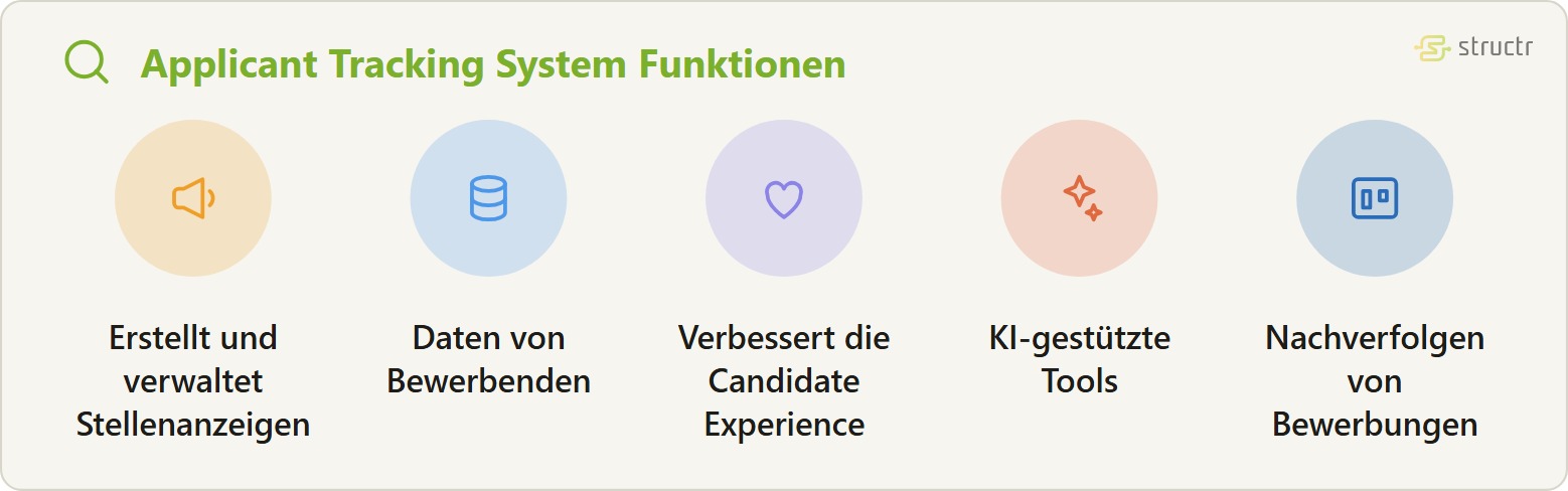 Icon-Reihe der Applicant Tracking System Funktionen: Erstellt und verwaltet Stellenanzeigen, Daten von Bewerbenden, Verbessert die Candidate Experience, KI-gestützte Tools und Nachverfolgen von Bewerbungen.