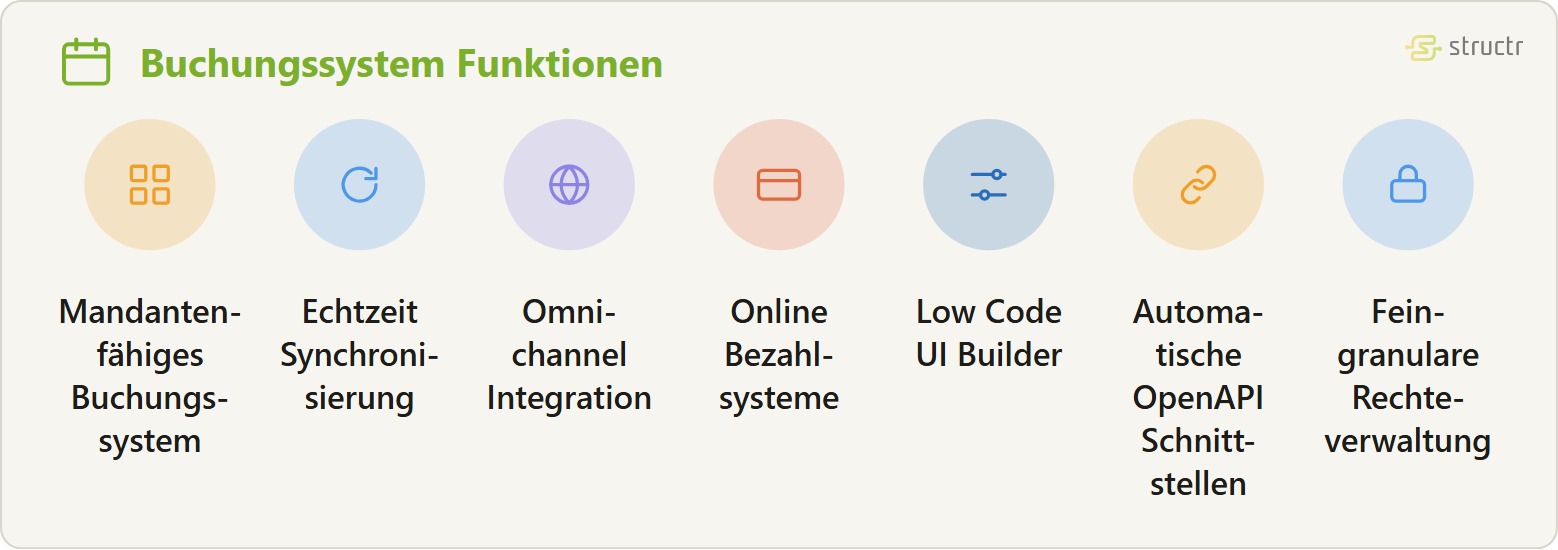 Icon-Reihe der Buchungssystem Funktionen: Mandantenfähiges Buchungssystem, Echtzeit Synchronisierung, Omnichannel Integration, Online Bezahlsysteme, Low Code UI Builder, Automatische OpenAPI Schnittstellen und Feingranulare Rechteverwaltung.