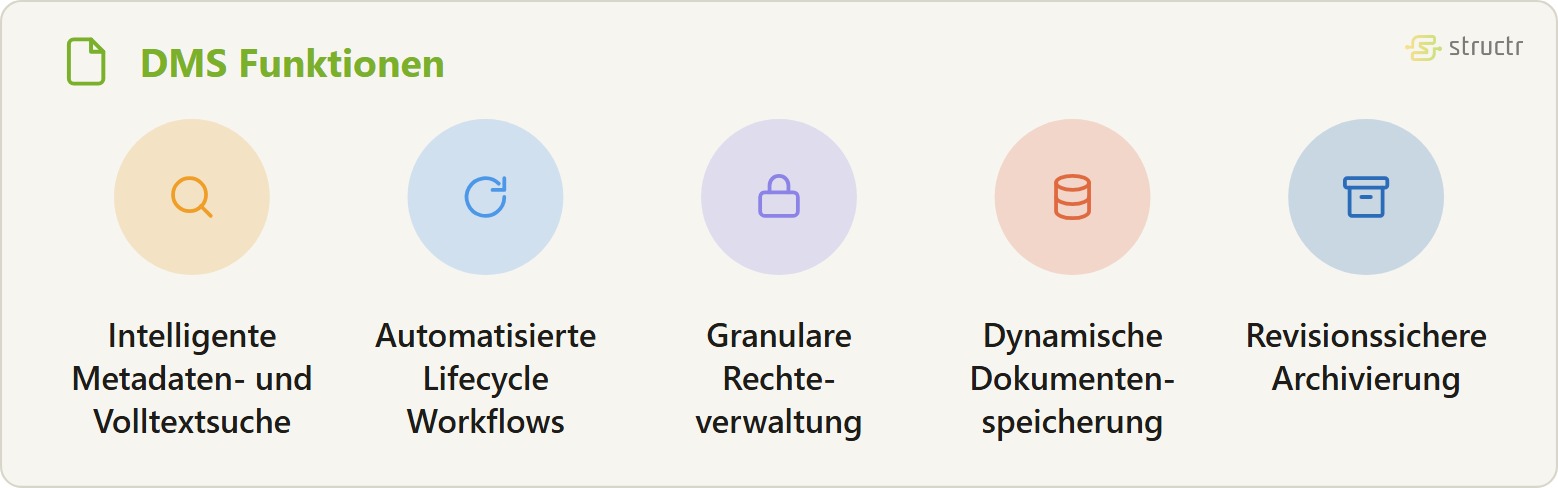 Icon-Reihe der Dokumentenmanagementsystem Funktionen: intelligente Metadaten- und Volltextsuche, automatisierte Lifecycle Workflows, granulare Rechteverwaltung, dynamische Dokumentenspeicherung und revisionssichere Archivierung.
