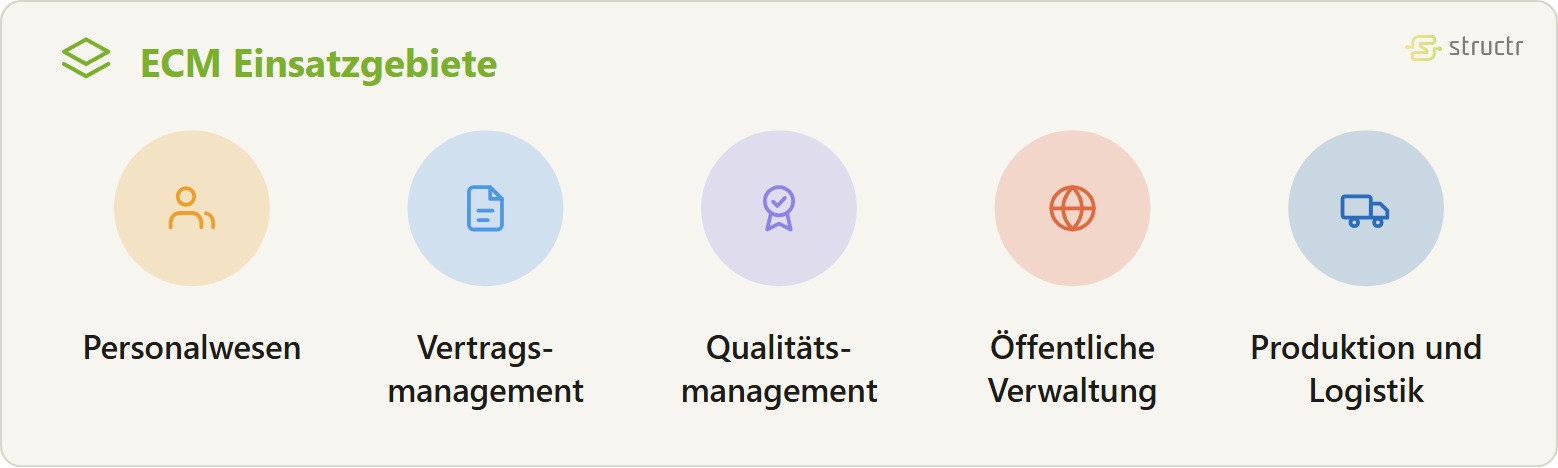 Icon-Reihe der ECM Einsatzgebiete: Personalwesen, Vertragsmanagement, Qualitätsmanagement, Öffentliche Verwaltung und Produktion und Logistik.
