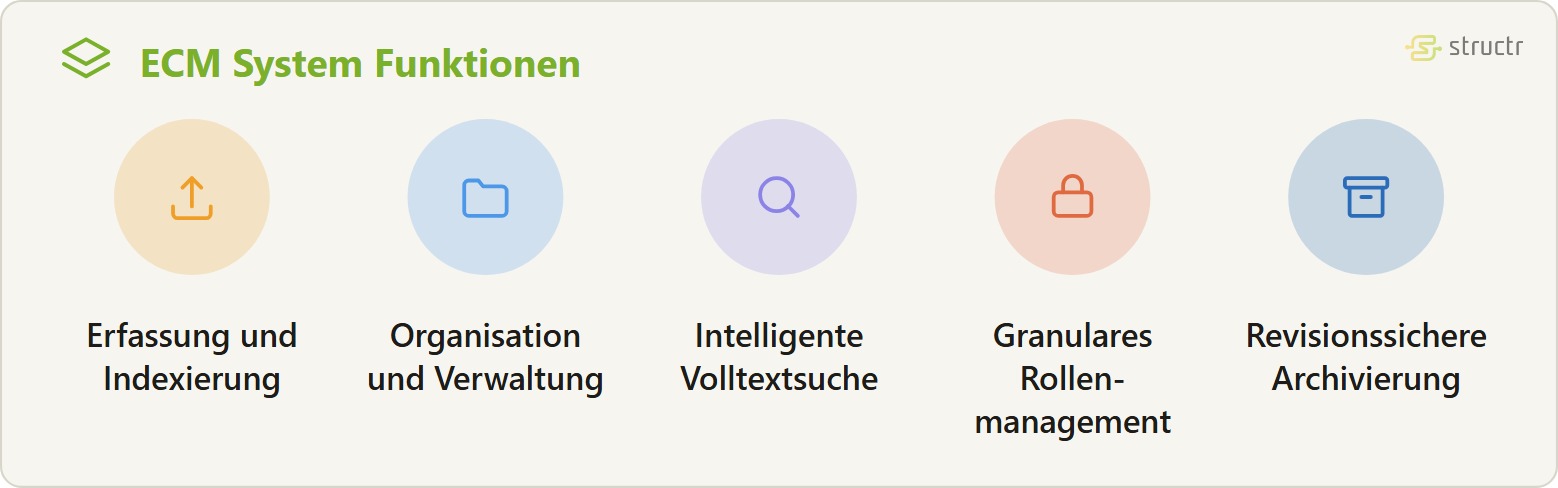 Icon-Reihe der ECM System Funktionen: Erfassung und Indexierung, Organisation und Verwaltung, Intelligente Volltextsuche, Granulares Rollenmanagement und Revisionssichere Archivierung.