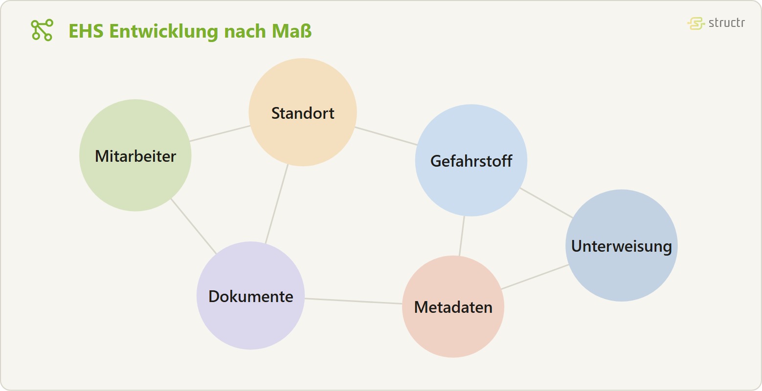 Objektgraph eines Environment Health Safety Systems: die Knoten Mitarbeiter, Standort, Gefahrstoff, Unterweisung, Dokumente und Metadaten sind ohne Hierarchie netzartig miteinander verknüpft.