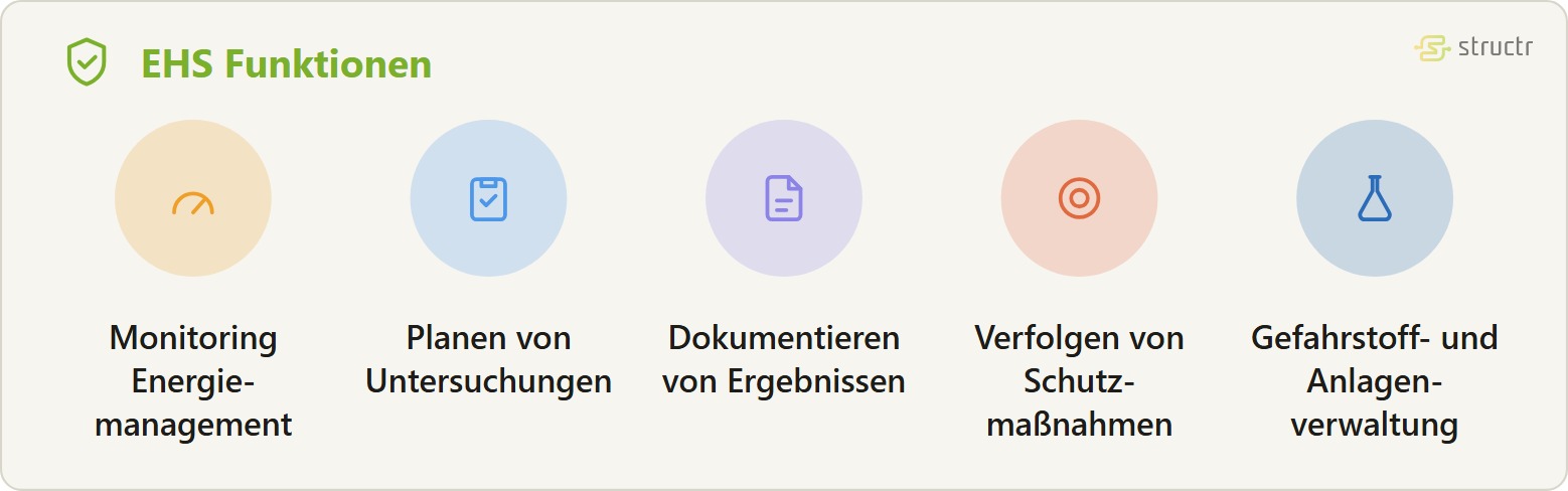Icon-Reihe der EHS Funktionen: Monitoring Energiemanagement, Planen von Untersuchungen, Dokumentieren von Ergebnissen, Verfolgen von Schutzmaßnahmen und Gefahrstoff- und Anlagenverwaltung.