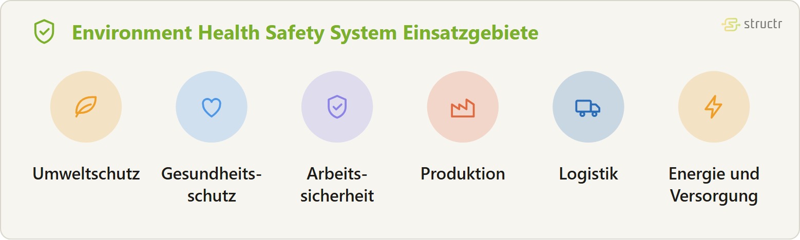 Icon-Reihe der Environment Health Safety System Einsatzgebiete: Umweltschutz, Gesundheitsschutz, Arbeitssicherheit, Produktion, Logistik und Energie und Versorgung.