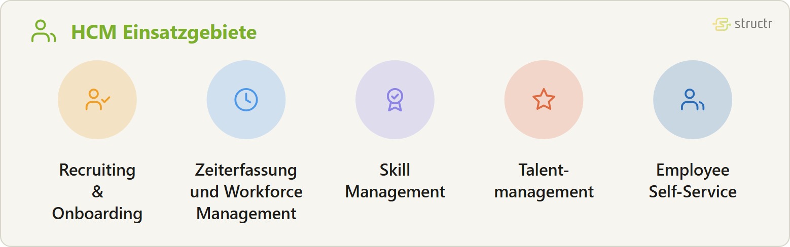 Icon-Reihe der HCM Einsatzgebiete: Recruiting &amp; Onboarding, Zeiterfassung und Workforce Management, Skill Management, Talentmanagement und Employee Self-Service.