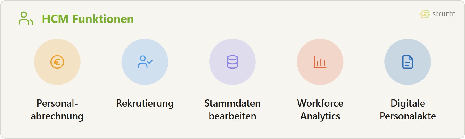 Icon-Reihe der HCM Funktionen: Personalabrechnung, Rekrutierung, Stammdaten bearbeiten, Workforce Analytics und Digitale Personalakte.
