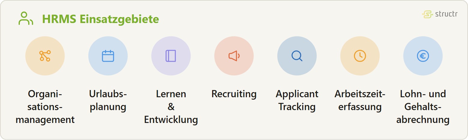 Icon-Reihe der HRMS Einsatzgebiete: Organisations- management, Urlaubsplanung, Lernen &amp; Entwicklung, Recruiting, Applicant Tracking, Arbeitszeit- erfassung und Lohn- und Gehaltsabrechnung.