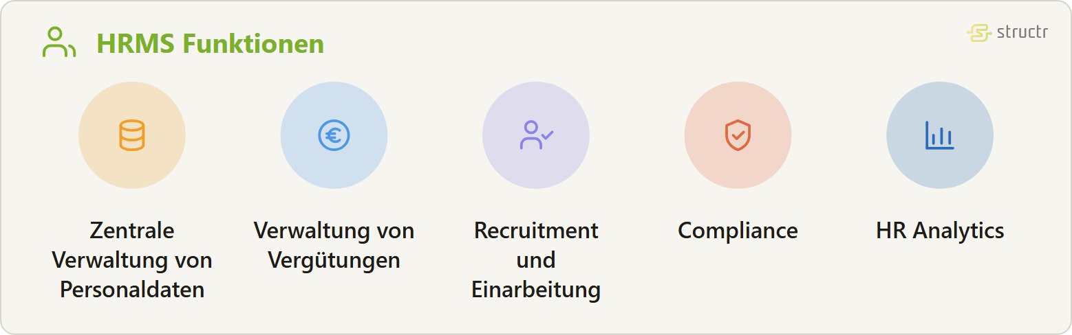 Icon-Reihe der HRMS Funktionen: Zentrale Verwaltung von Personaldaten, Verwaltung von Vergütungen, Recruitment und Einarbeitung, Compliance und HR Analytics.