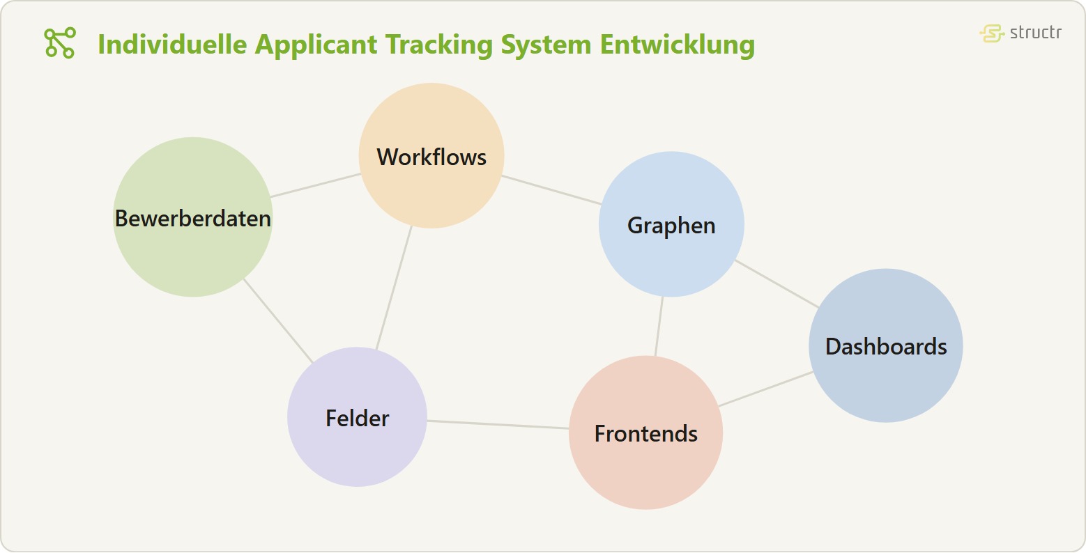 Objektgraph eines Applicant Tracking Systems: die Knoten Bewerberdaten, Workflows, Graphen, Felder, Frontends und Dashboards sind ohne Hierarchie netzartig miteinander verknüpft.