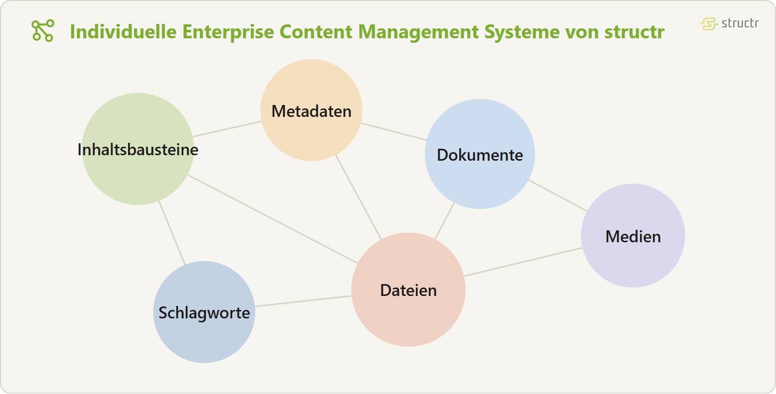 Objektgraph eines Enterprise Content Management Systems: die Knoten Inhaltsbausteine, Metadaten, Dokumente, Medien, Dateien und Schlagworte sind ohne Hierarchie netzartig miteinander verknüpft.