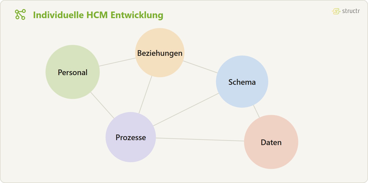 Objektgraph eines Human Capital Management Systems: die Knoten Personal, Beziehungen, Schema, Prozesse und Daten sind ohne Hierarchie netzartig miteinander verknüpft.