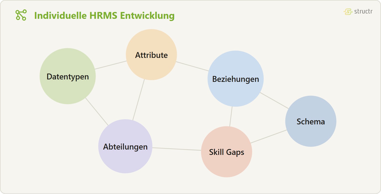 Objektgraph eines Human Resources Management Systems: die Knoten Datentypen, Attribute, Beziehungen, Abteilungen, Skill Gaps und Schema sind ohne Hierarchie netzartig miteinander verknüpft.