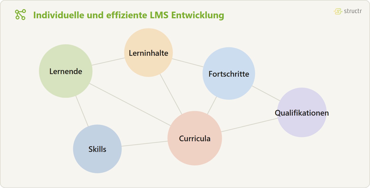 Objektgraph eines Learning Management Systems: die Knoten Lernende, Lerninhalte, Fortschritte, Qualifikationen, Curricula und Skills sind ohne Hierarchie netzartig miteinander verknüpft.