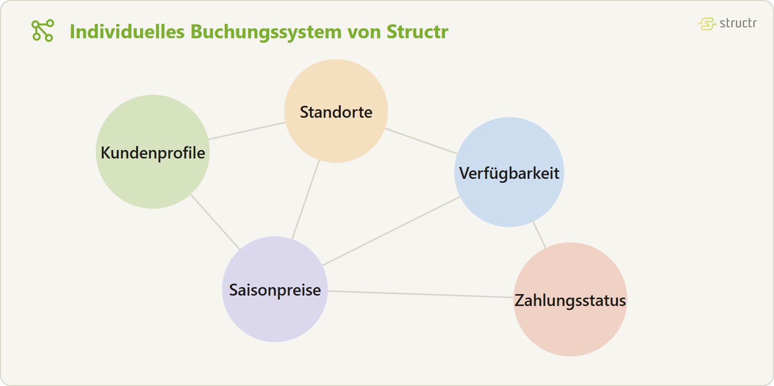 Objektgraph eines Buchungssystems: die Knoten Kundenprofile, Standorte, Verfügbarkeit, Saisonpreise und Zahlungsstatus sind ohne Hierarchie netzartig miteinander verknüpft.