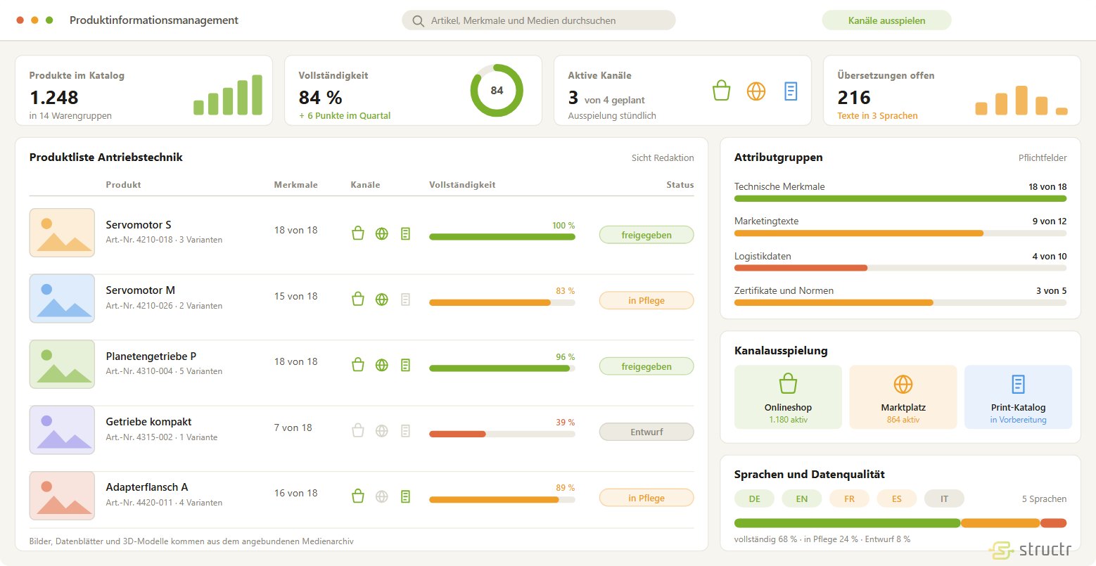 Oberfläche eines individuellen Produktinformationsmanagement Systems: links die Katalogstruktur mit Sichten, Datenquellen und Datenqualität, in der Mitte die Produkte mit Attributvollständigkeit, Kanälen und Status sowie der Pflegestand der Attributgruppen, rechts die Produktdetails mit Merkmalen, Varianten, Medien und Freigabe