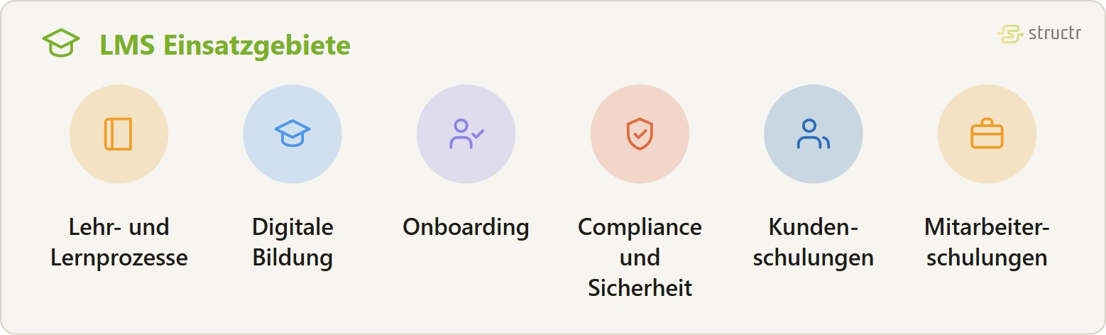 Icon-Reihe der LMS Einsatzgebiete: Lehr- und Lernprozesse, Digitale Bildung, Onboarding, Compliance und Sicherheit, Kundenschulungen und Mitarbeiterschulungen.