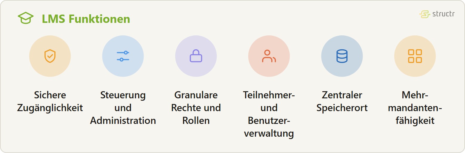 Icon-Reihe der LMS Funktionen: Sichere Zugänglichkeit, Steuerung und Administration, Granulare Rechte und Rollen, Teilnehmer- und Benutzerverwaltung, Zentraler Speicherort und Mehrmandanten- fähigkeit.