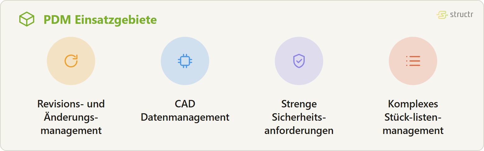 Icon-Reihe der PDM Einsatzgebiete: Revisions- und Änderungsmanagement, CAD Datenmanagement, Strenge Sicherheitsanforderungen und Komplexes Stücklistenmanagement.