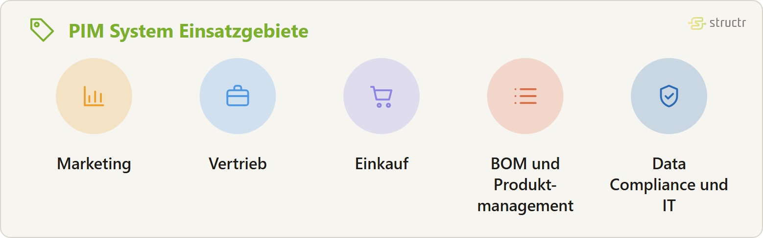 Icon-Reihe der PIM System Einsatzgebiete: Marketing, Vertrieb, Einkauf, BOM und Produktmanagement und Data Compliance und IT.