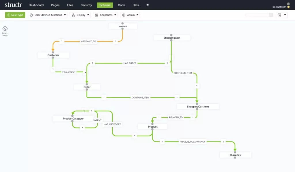 Structr Schema-Editor mit verbundenen Datentypen und ihren Beziehungen