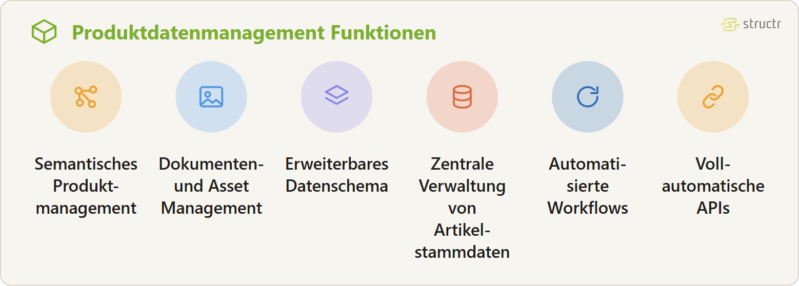 Icon-Reihe der Produktdatenmanagement Funktionen: Semantisches Produktmanagement, Dokumenten- und Asset Management, Erweiterbares Datenschema, Zentrale Verwaltung von Artikelstammdaten, Automatisierte Workflows und Vollautomatische APIs.