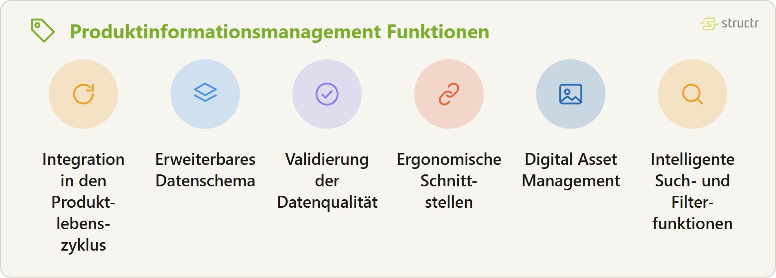 Icon-Reihe der Produktinformationsmanagement Funktionen: Integration in den Produktlebenszyklus, Erweiterbares Datenschema, Validierung der Datenqualität, Ergonomische Schnittstellen, Digital Asset Management und Intelligente Such- und Filterfunktionen.