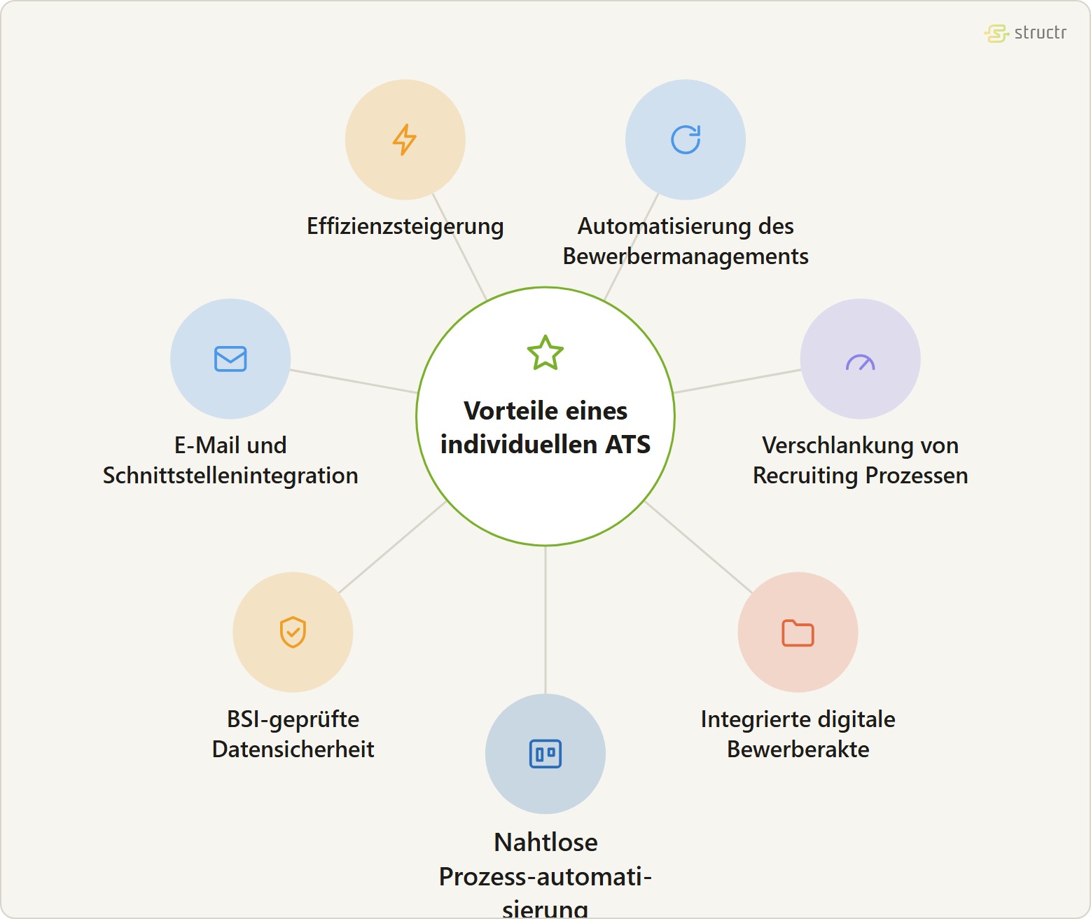 Satellitengraph der Vorteile eines individuellen Applicant Tracking Systems von Structr: Effizienzsteigerung, Automatisierung des Bewerbermanagements, Verschlankung der Recruiting Prozesse, integrierte digitale Bewerberakte, nahtlose Prozessautomatisierung, BSI-geprüfte Datensicherheit sowie E-Mail- und Schnittstellenintegration.