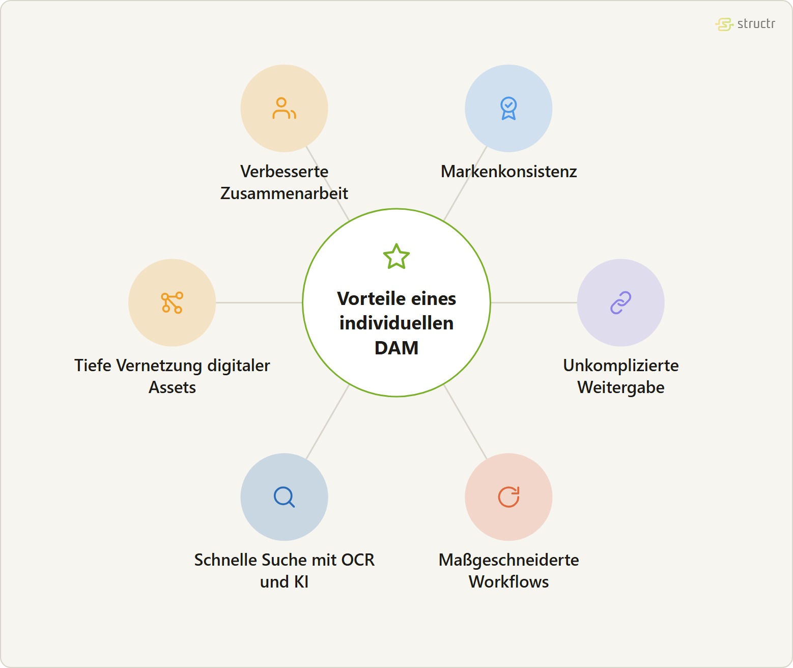 Satellitengraph der Vorteile eines individuellen Digital Asset Management Systems: verbesserte Organisation und Zusammenarbeit, Markenkonsistenz, unkomplizierte Weitergabe von Assets, maßgeschneiderte Workflows, schnelle Suche mit OCR und KI Integration sowie tiefe Vernetzung digitaler Assets.