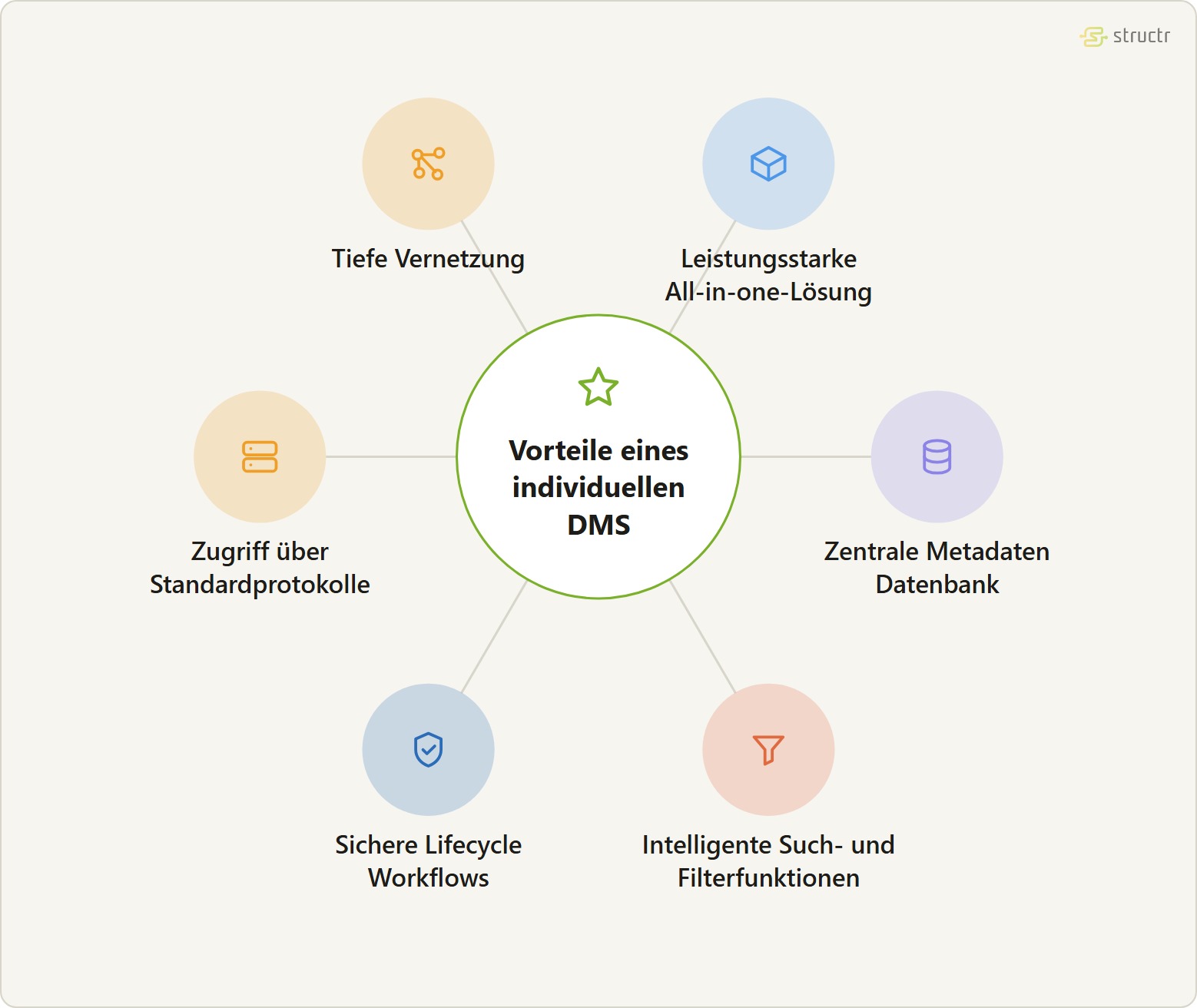 Satellitengraph der Vorteile eines individuellen DMS: um das Zentrum liegen tiefe Vernetzung, leistungsstarke All-in-one-Lösung, zentrale Metadaten Datenbank, intelligente Such- und Filterfunktionen, sichere Lifecycle Workflows und der Zugriff über Standardprotokolle.