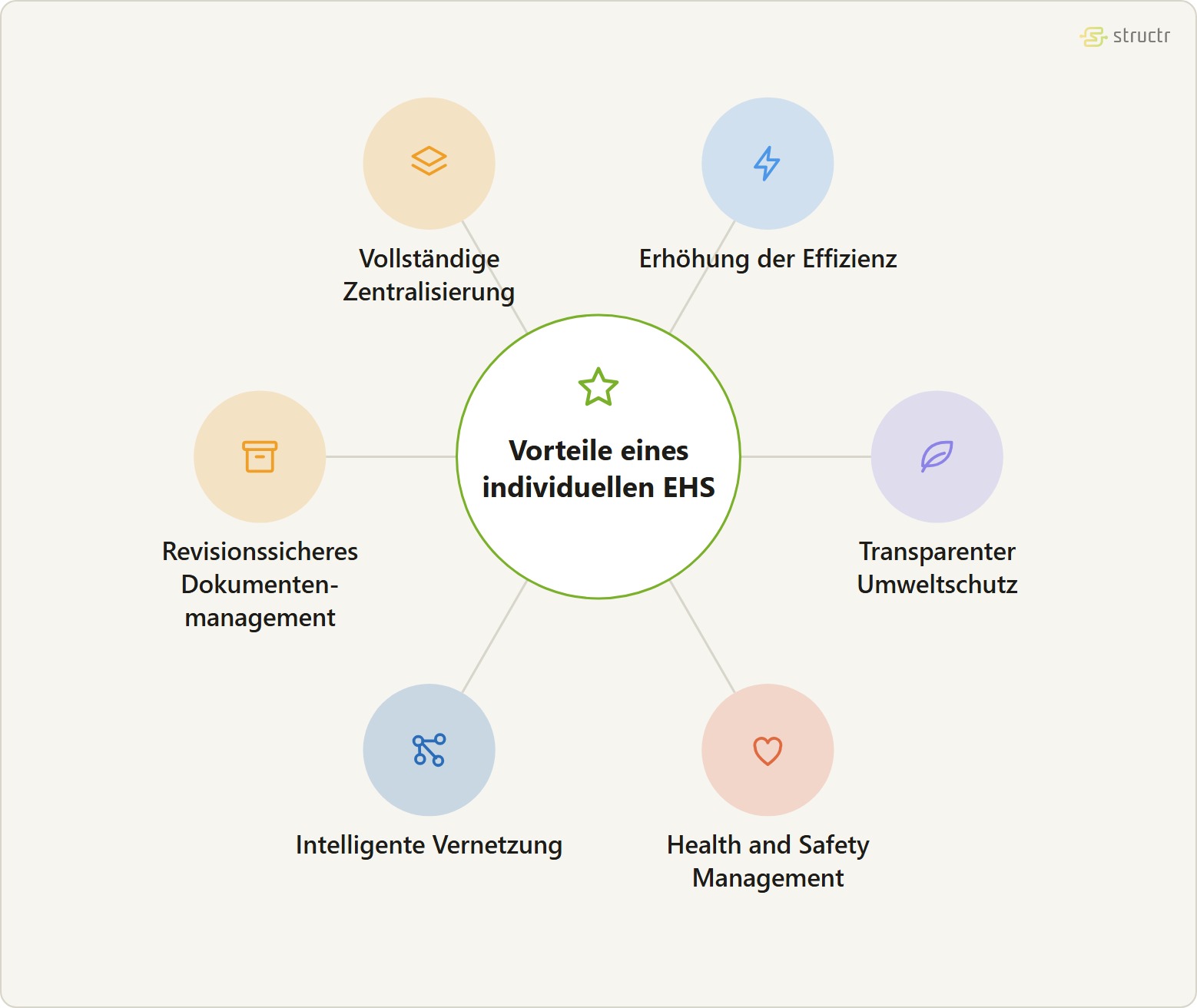 Satellitengraph der Vorteile eines individuellen Environment Health Safety Systems: vollständige Zentralisierung des Präventionsmanagements, Erhöhung der Effizienz des Verwaltungssystems, transparenter Umweltschutz, gezieltes Health and Safety Management, intelligente Vernetzung der EHS Daten und revisionssicheres Dokumentenmanagement.
