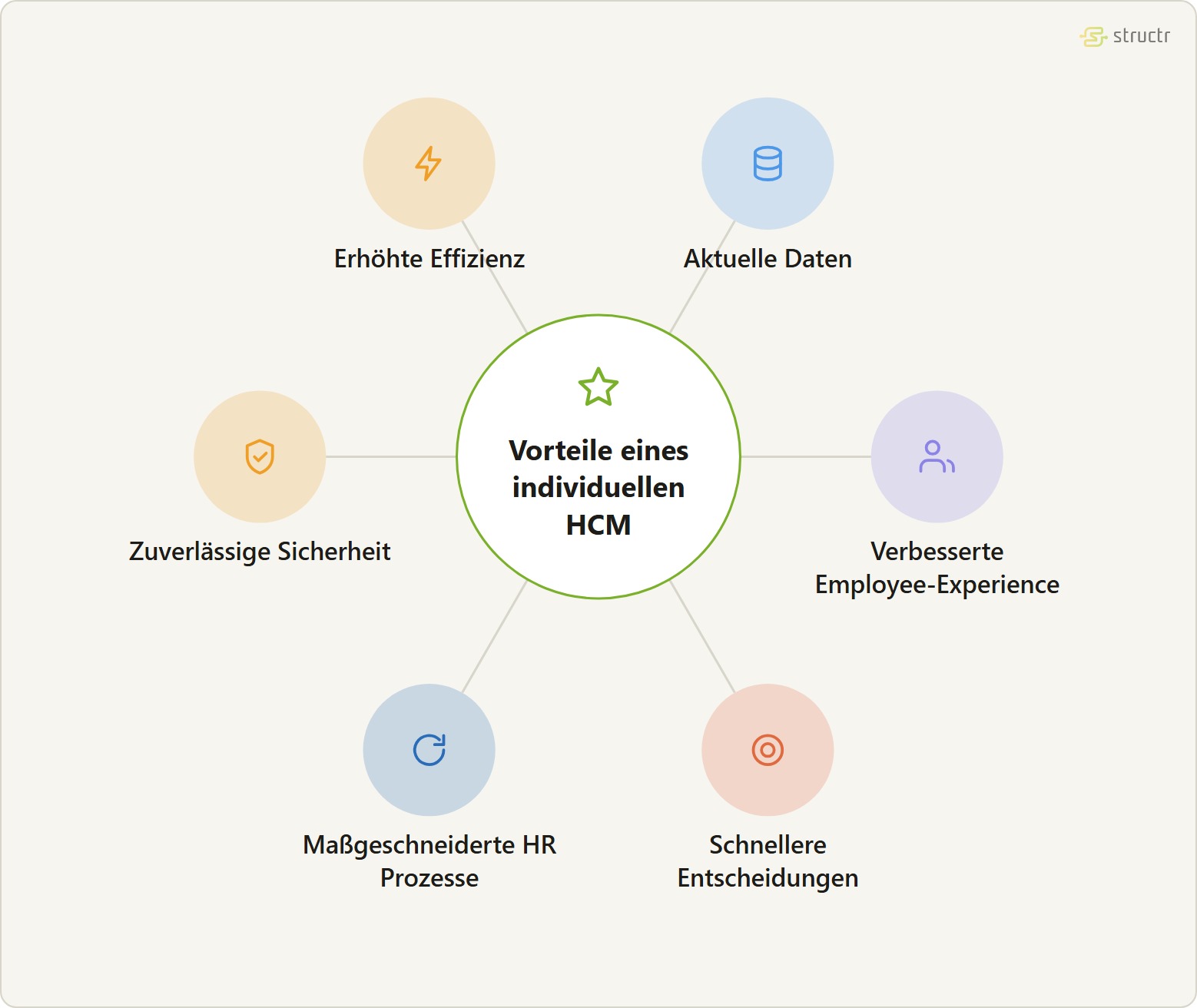 Satellitengraph der Vorteile eines individuellen Human Capital Management Systems: erhöhte Effizienz, aktuelle Daten, verbesserte Employee-Experience, schnellere Entscheidungen, maßgeschneiderte HR Prozesse und zuverlässige Sicherheit.