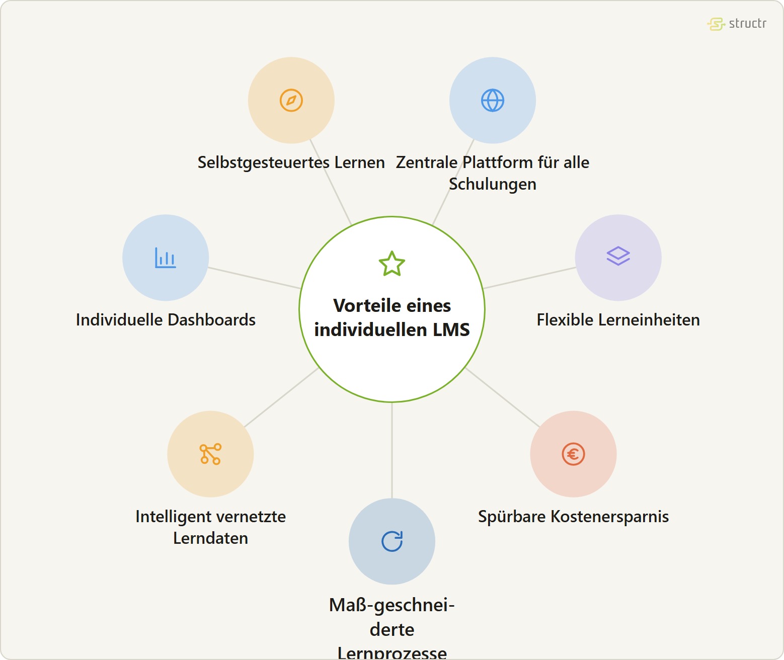 Satellitengraph der Vorteile eines individuellen Learning Management Systems: selbstgesteuertes Lernen, zentrale Plattform für alle Schulungen, flexible Lerneinheiten, spürbare Kostenersparnis, maßgeschneiderte Lernprozesse, intelligent vernetzte Lerndaten und individuelle Dashboards.