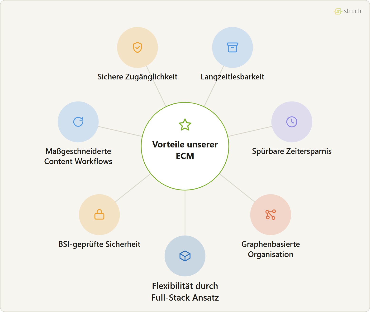 Satellitengraph der Vorteile unserer Enterprise Content Management Systeme: sichere Zugänglichkeit, Langzeitlesbarkeit, spürbare Zeitersparnis, graphenbasierte Organisation, Flexibilität durch den Full-Stack Ansatz, BSI-geprüfte Sicherheit und maßgeschneiderte Content Workflows.