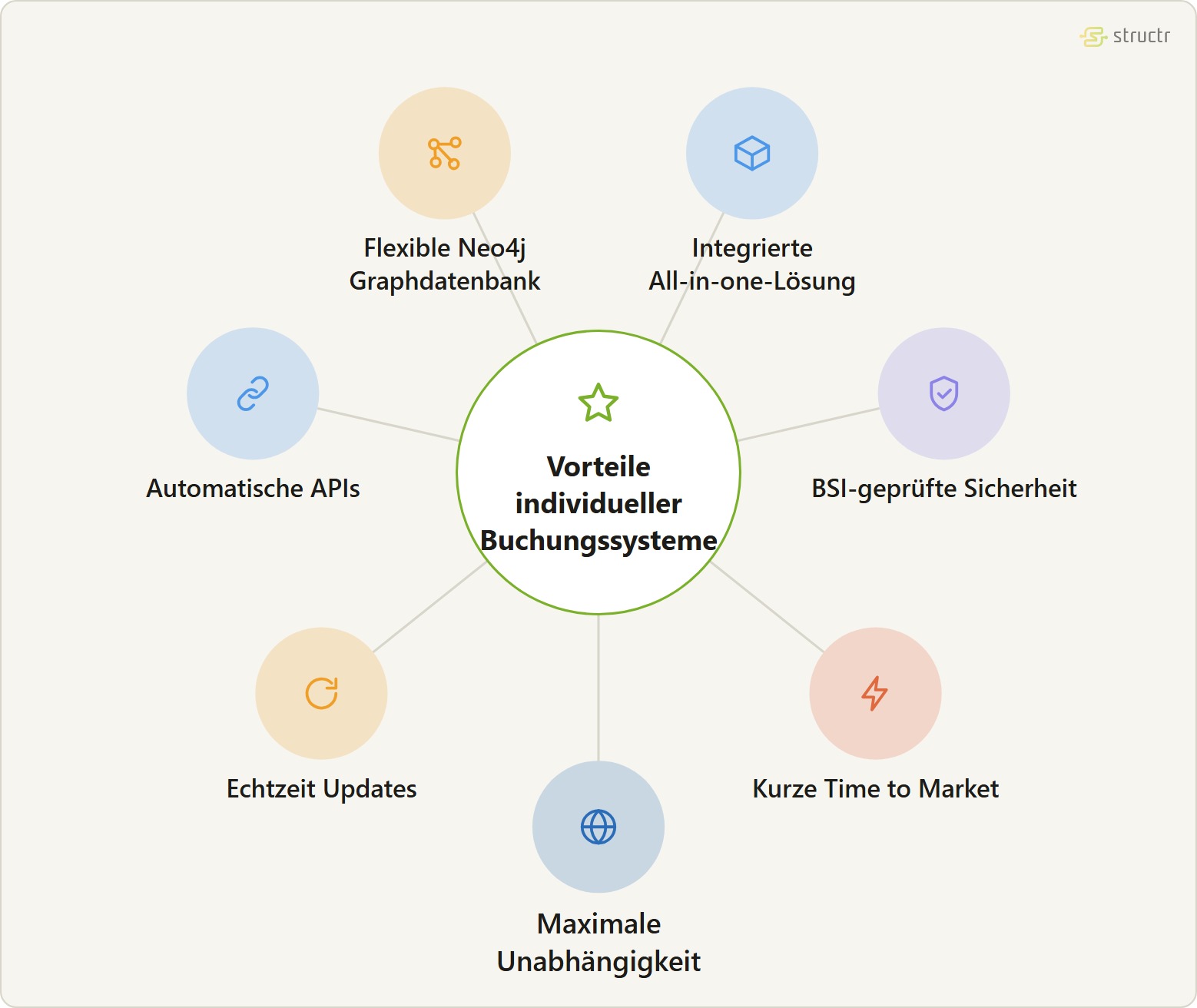 Satellitengraph der Vorteile individueller Buchungssysteme: flexible Neo4j Graphdatenbank, integrierte All-in-one-Lösung, BSI-geprüfte Sicherheit, kurze Time to Market, maximale Unabhängigkeit durch Open Source, Echtzeit Updates und automatische APIs.