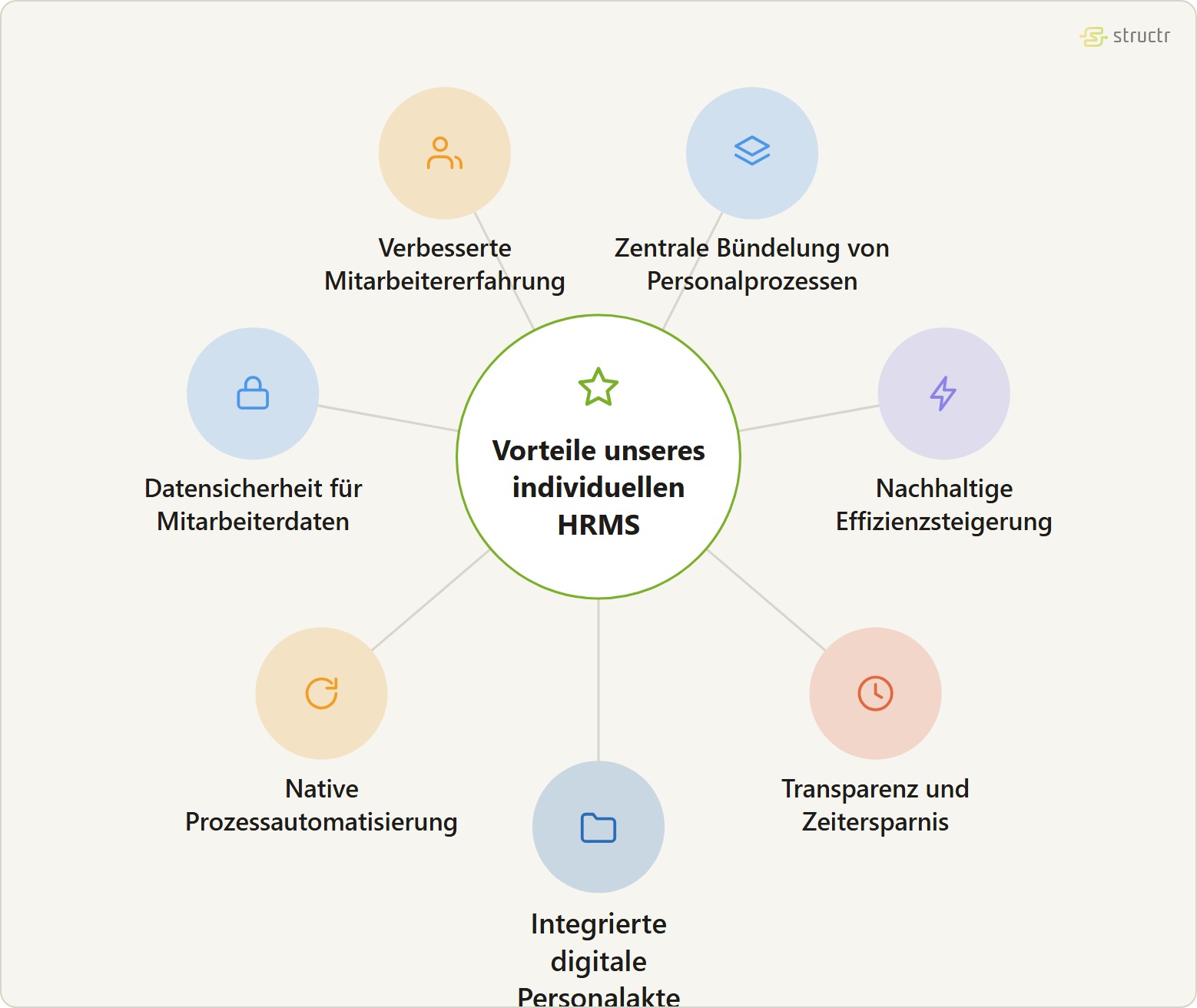 Satellitengraph der Vorteile unseres individuellen HRMS: verbesserte Mitarbeitererfahrung, zentrale Bündelung von Personalprozessen, nachhaltige Effizienzsteigerung, Transparenz und Zeitersparnis, integrierte digitale Personalakte, native Prozessautomatisierung und Datensicherheit für sensible Mitarbeiterdaten.