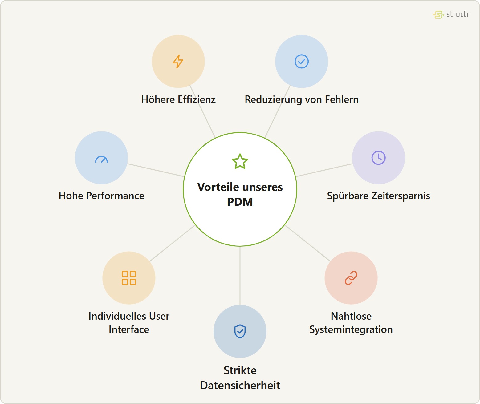 Satellitengraph der Vorteile unseres individuellen Produktdatenmanagements: höhere Effizienz, Reduzierung von Fehlern, spürbare Zeitersparnis, nahtlose Systemintegration, strikte Datensicherheit, individuelles User Interface und hohe Performance.