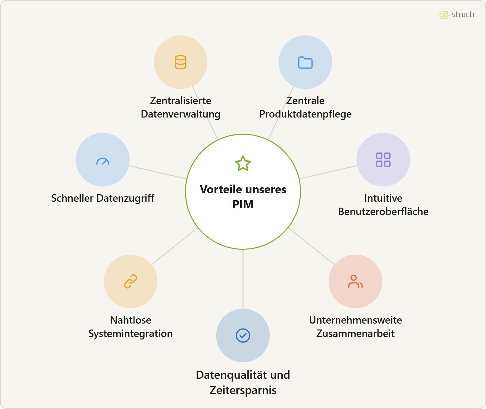 Satellitengraph der Vorteile unseres individuellen Produktinformationsmanagements: zentralisierte Datenverwaltung, zentrale Produktdatenpflege, intuitive Benutzeroberfläche, unternehmensweite Zusammenarbeit, Datenqualität und Zeitersparnis, nahtlose Systemintegration und schneller Datenzugriff.