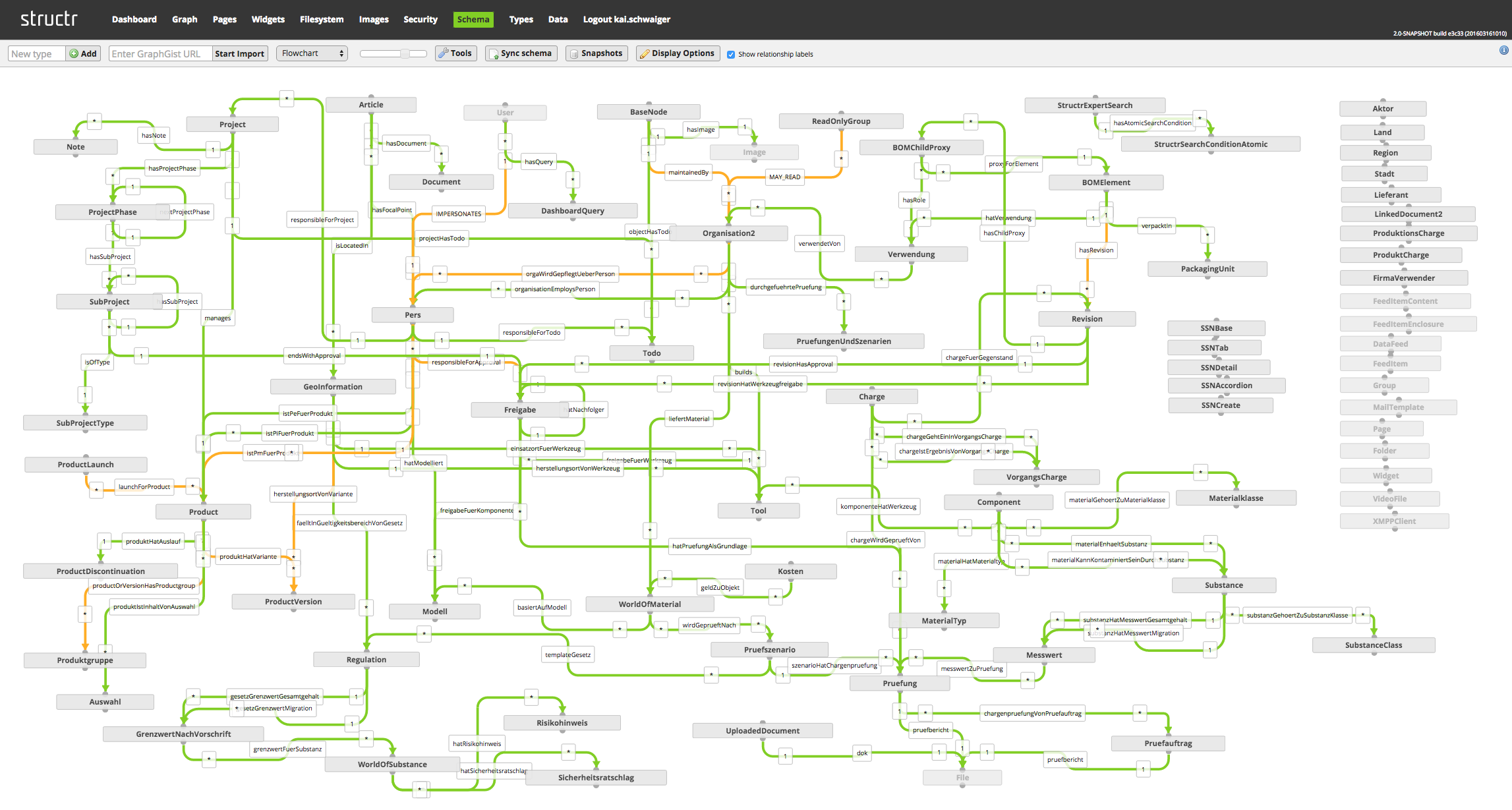 Data model based on the Structr graph low-code software after cleansing and extension.